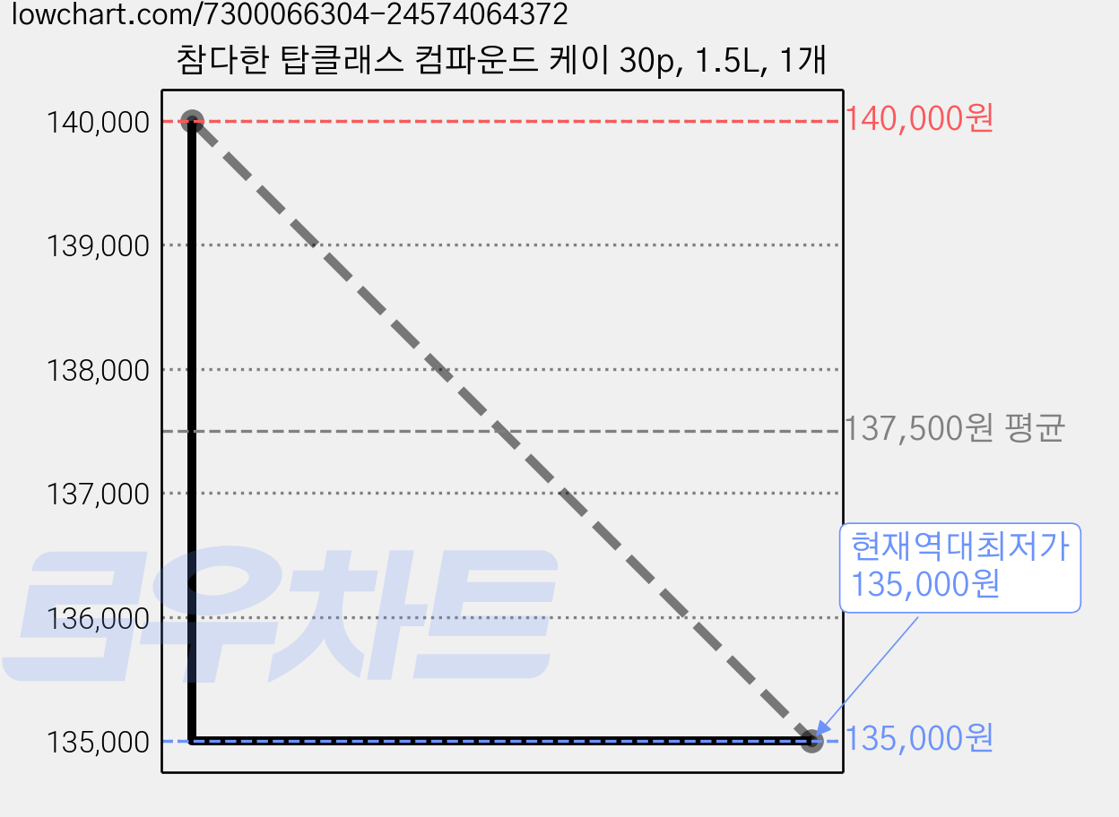 참다한 탑클래스 컴파운드 케이 30p, 1.5L, 1개 가격 변동 차트, 현재가 135,000원, 역대최저가