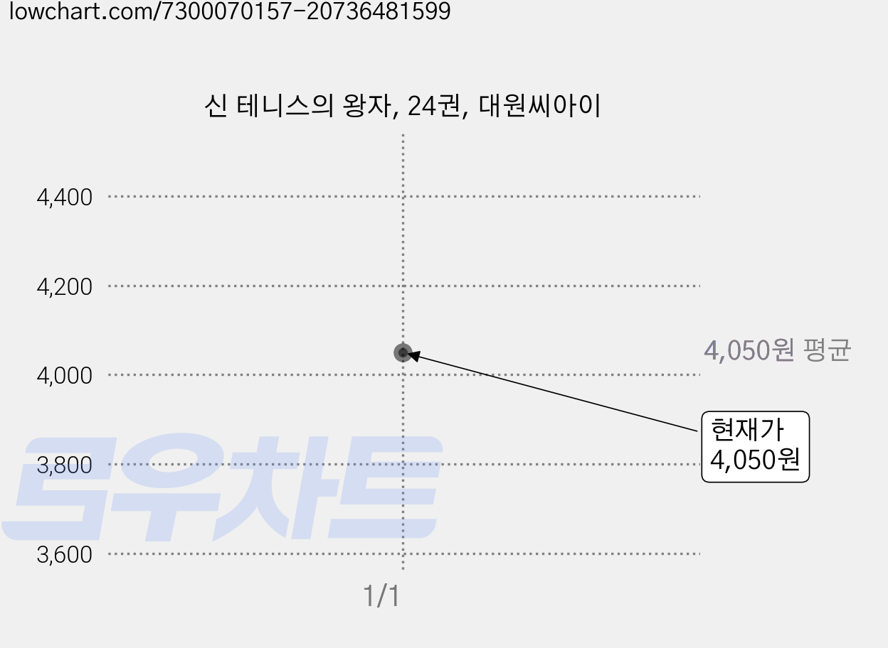 신 테니스의 왕자, 24권, 대원씨아이 가격 변동 차트, 현재가 4,050원