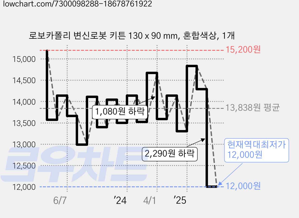 로보카폴리 변신로봇 키튼 130 x 90 mm, 혼합색상, 1개 가격 변동 차트, 현재가 12,000원, 역대최저가