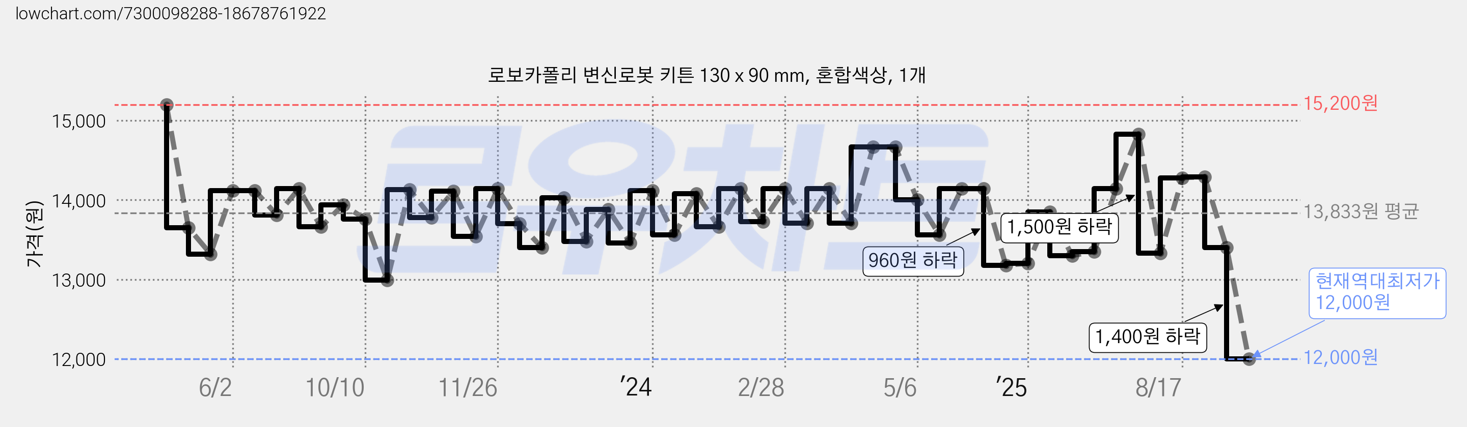 로보카폴리 변신로봇 키튼 130 x 90 mm, 혼합색상, 1개 가격 변동 차트, 현재가 12,000원, 역대최저가