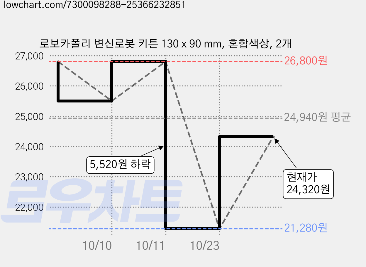 로보카폴리 변신로봇 키튼 130 x 90 mm, 혼합색상, 2개 가격 변동 차트, 현재가 24,320원, 관측 최저가 21,280원