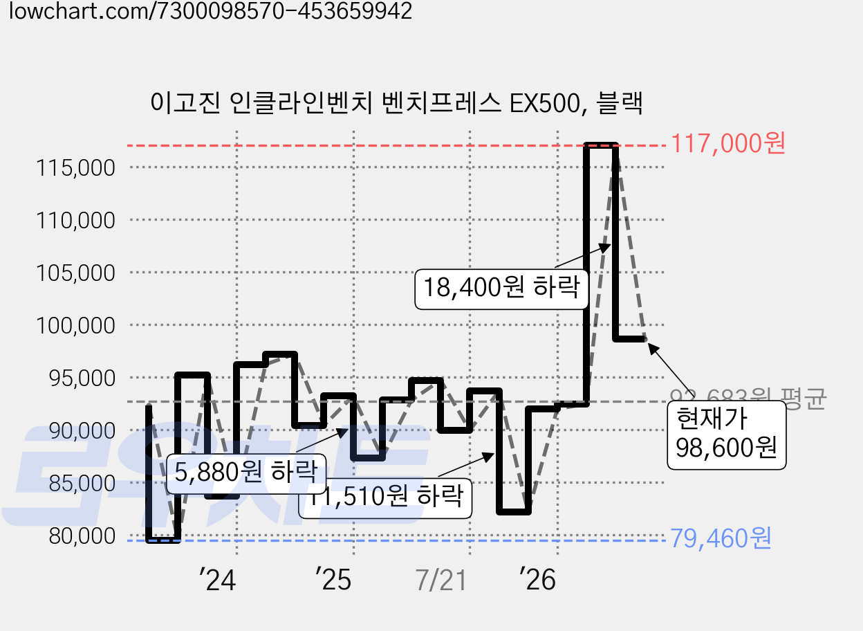 이고진 인클라인벤치 벤치프레스 EX500, 블랙 가격 변동 차트, 현재가 98,600원, 관측 최저가 79,460원