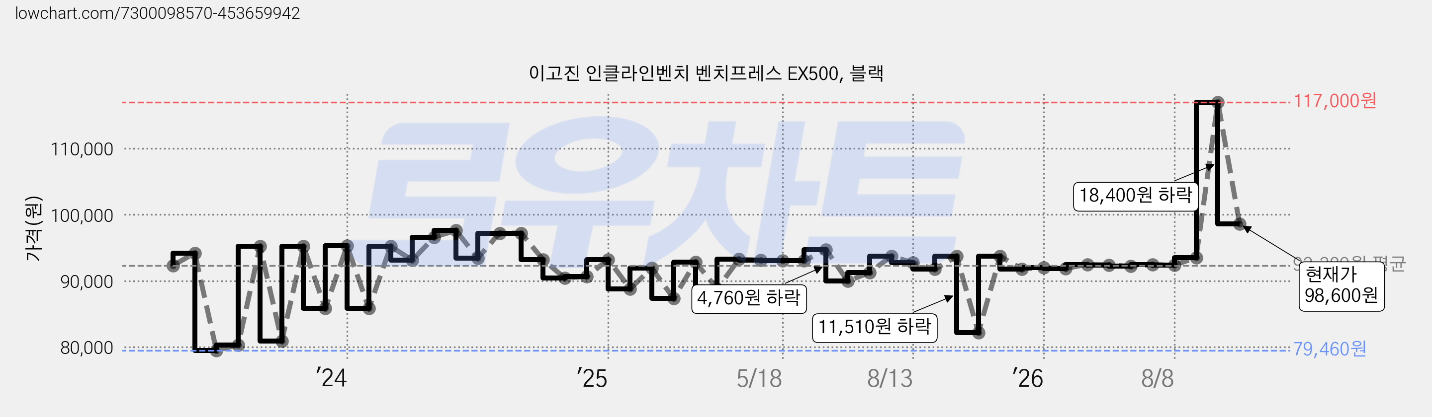 이고진 인클라인벤치 벤치프레스 EX500, 블랙 가격 변동 차트, 현재가 98,600원, 관측 최저가 79,460원