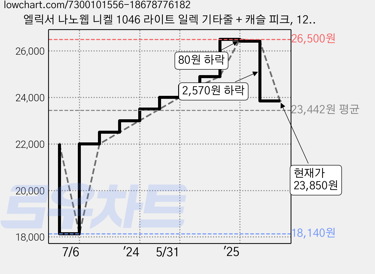 엘릭서 나노웹 니켈 1046 라이트 일렉 기타줄 + 캐슬 피크, 12052, 단일색상(기타 줄), 피크(랜덤발송), 1개 가격 변동 차트, 현재가 23,850원, 관측 최저가 18,140원