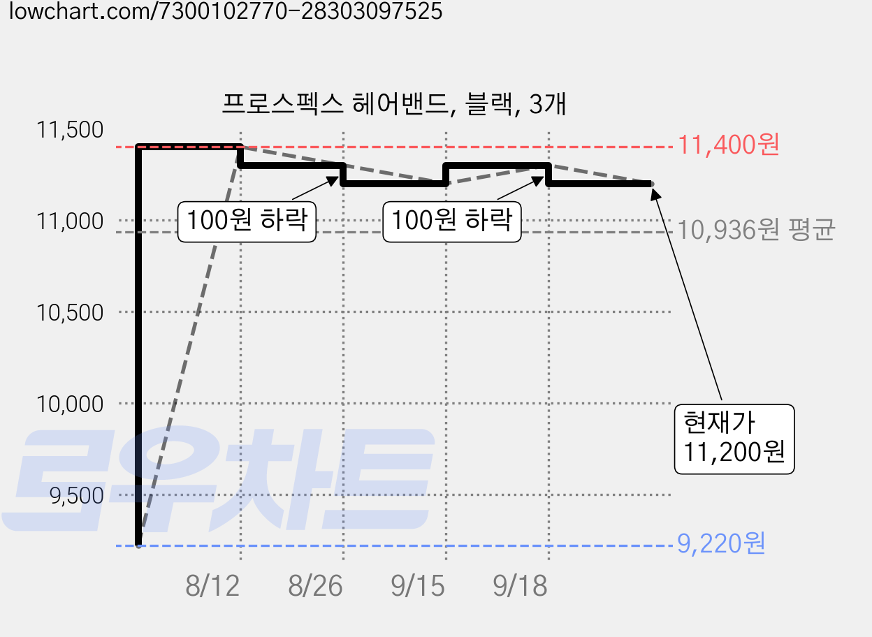 프로스펙스 헤어밴드, 블랙, 3개 가격 변동 차트, 현재가 11,200원, 관측 최저가 9,220원