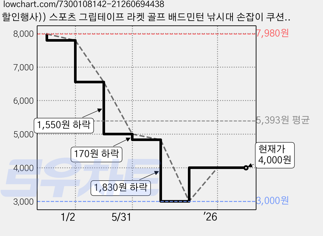 할인행사)) 스포츠 그립테이프 라켓 골프 배드민턴 낚시대 손잡이 쿠션 테이프, 레드+블랙+블루+옐로우+보라, 1개 가격 변동 차트, 현재가 4,000원, 관측 최저가 3,000원