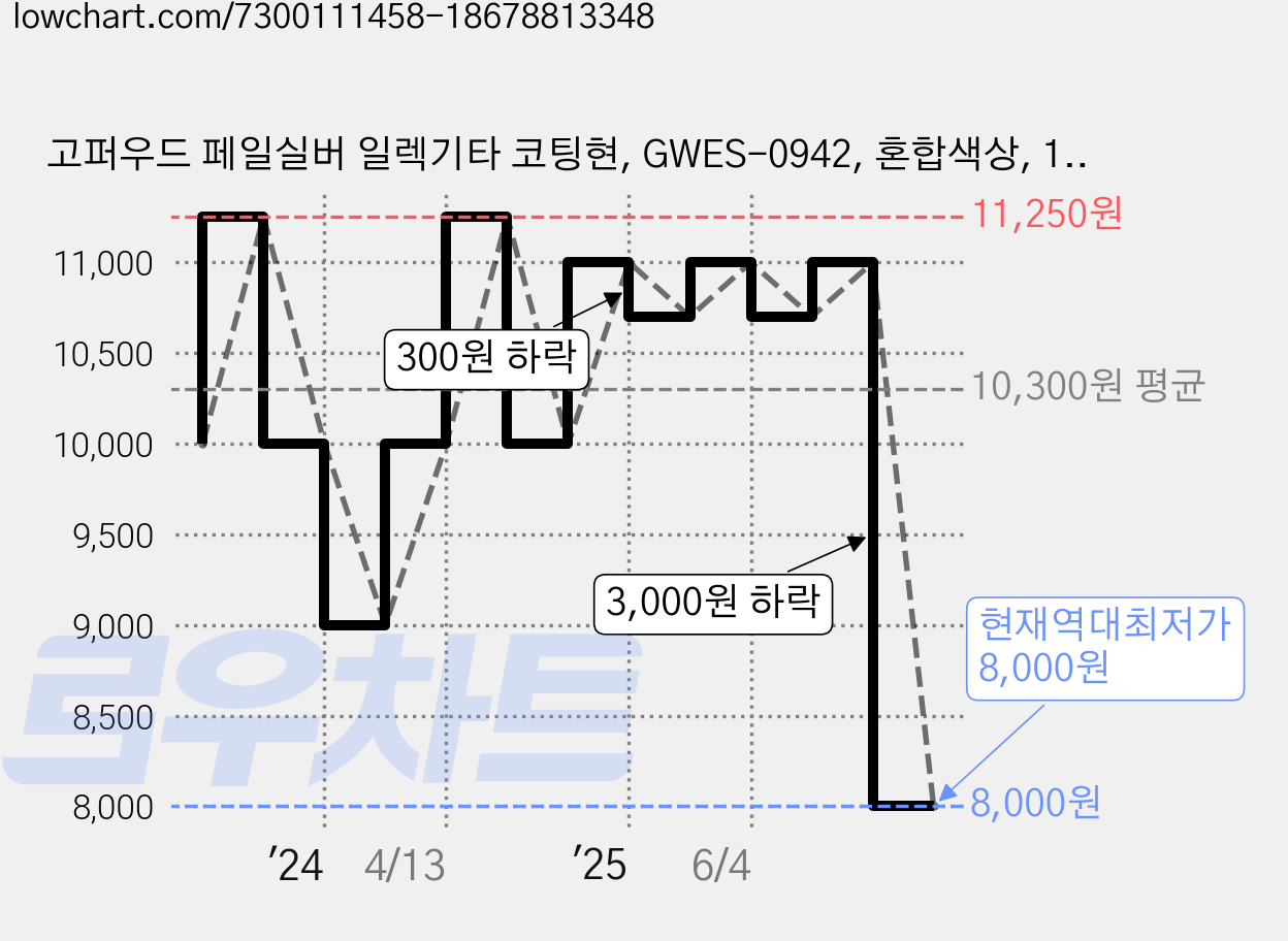 고퍼우드 페일실버 일렉기타 코팅현, GWES-0942, 혼합색상, 1개 가격 변동 차트, 현재가 8,000원, 역대최저가
