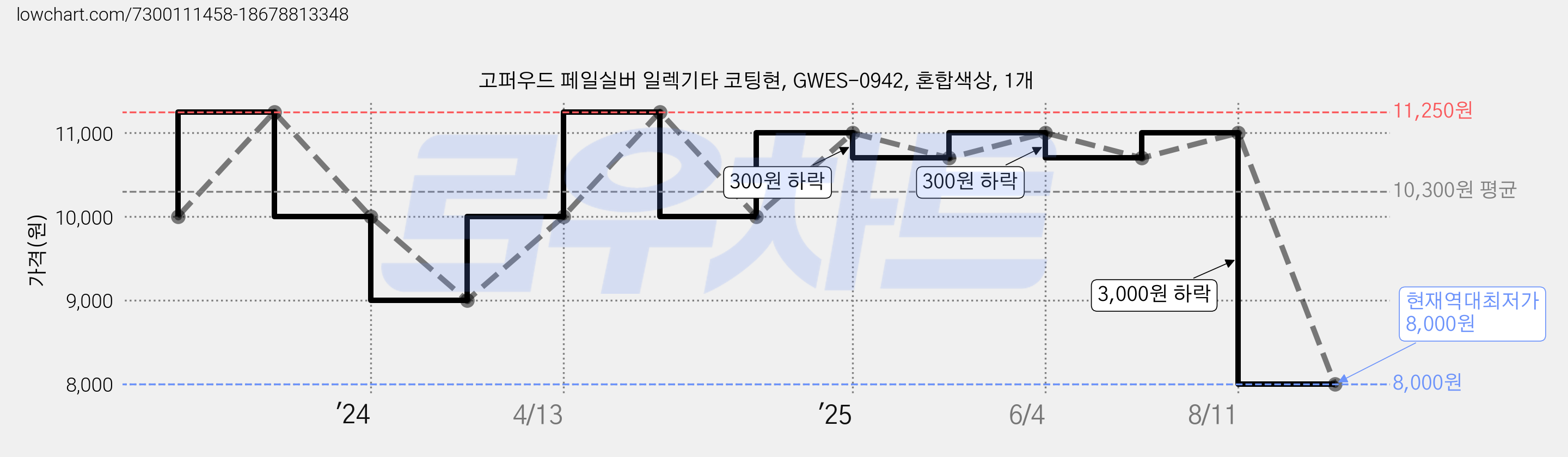 고퍼우드 페일실버 일렉기타 코팅현, GWES-0942, 혼합색상, 1개 가격 변동 차트, 현재가 8,000원, 역대최저가