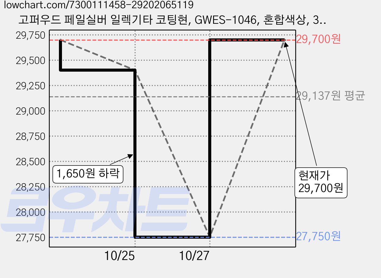 고퍼우드 페일실버 일렉기타 코팅현, GWES-1046, 혼합색상, 3개 가격 변동 차트, 현재가 29,700원, 관측 최저가 27,750원