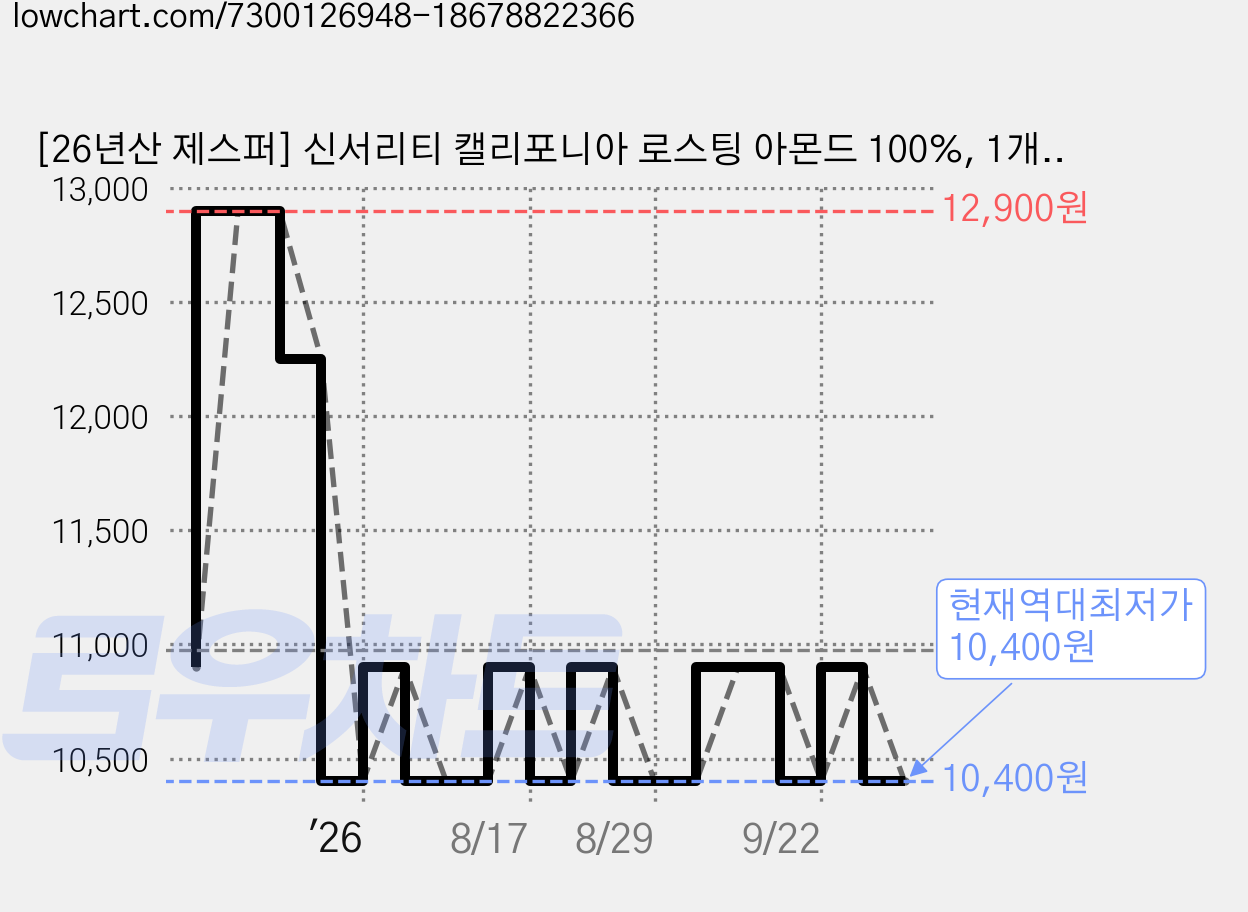 [26년산 제스퍼] 신서리티 캘리포니아 로스팅 아몬드 100%, 1개, 200g 가격 변동 차트, 현재가 10,400원, 역대최저가