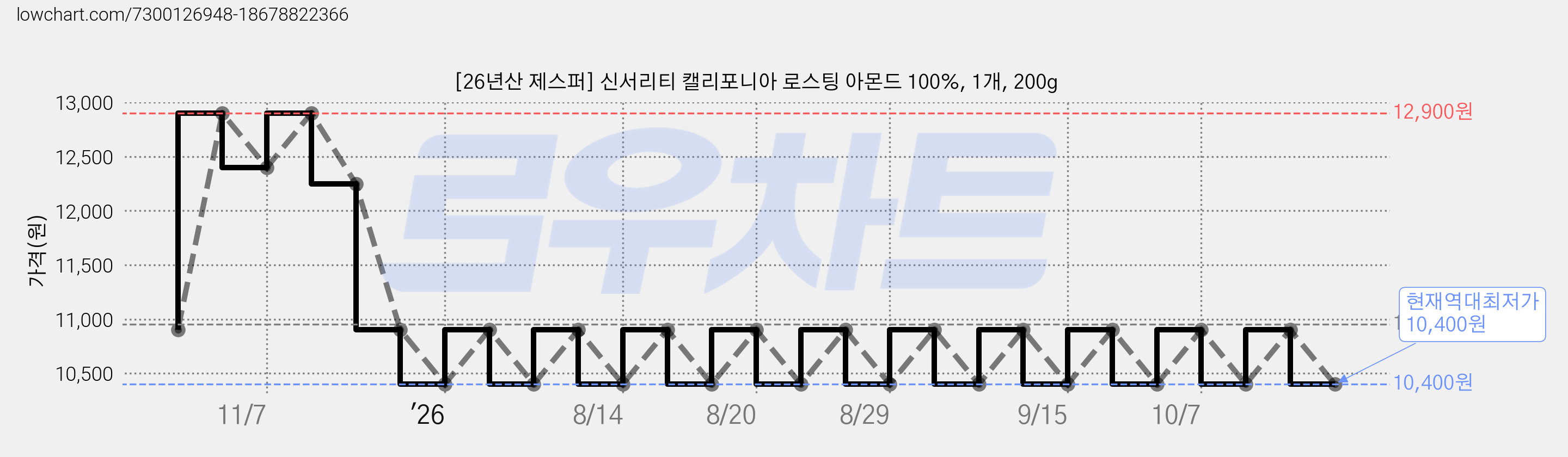 [26년산 제스퍼] 신서리티 캘리포니아 로스팅 아몬드 100%, 1개, 200g 가격 변동 차트, 현재가 10,400원, 역대최저가