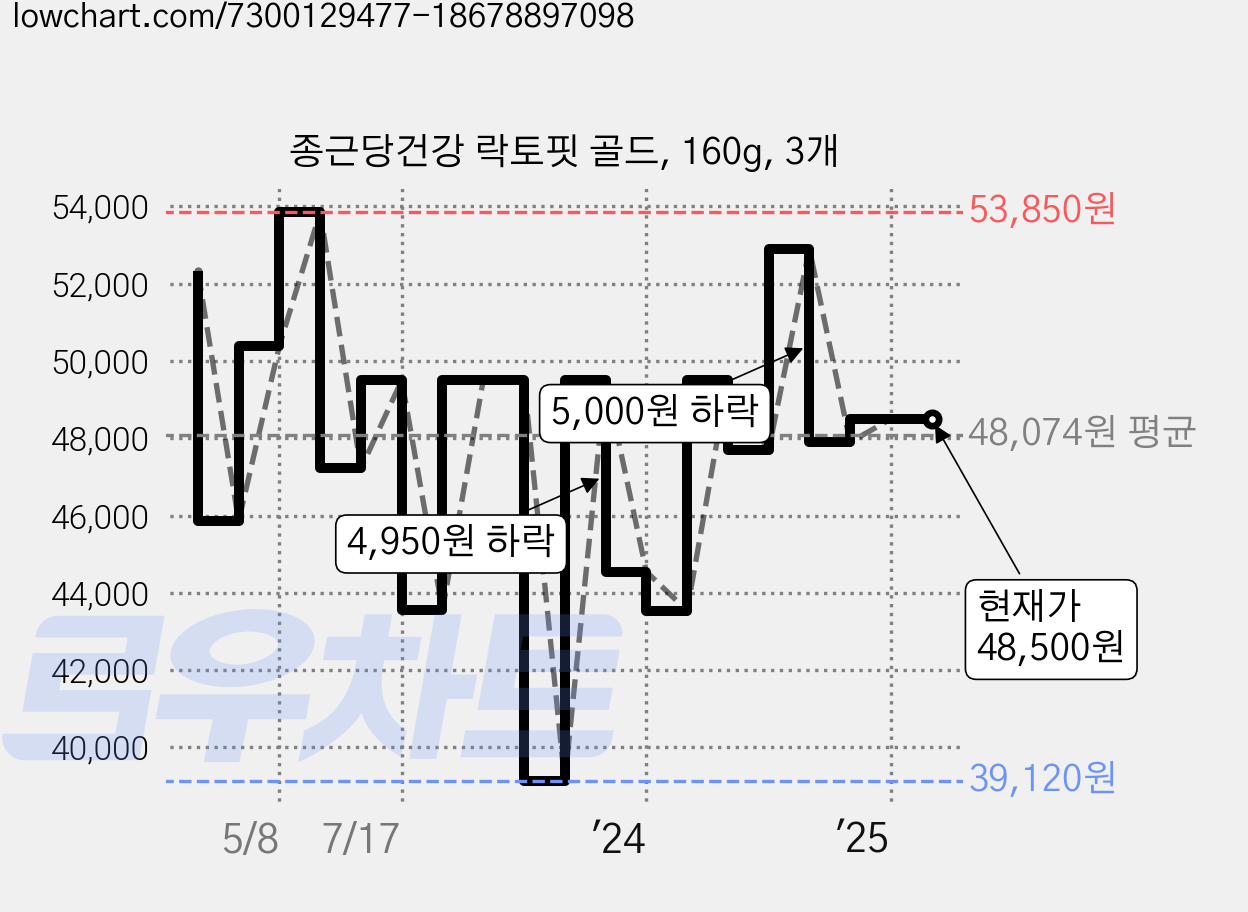 종근당건강 락토핏 골드, 160g, 3개 가격 변동 차트, 현재가 48,500원, 관측 최저가 39,120원