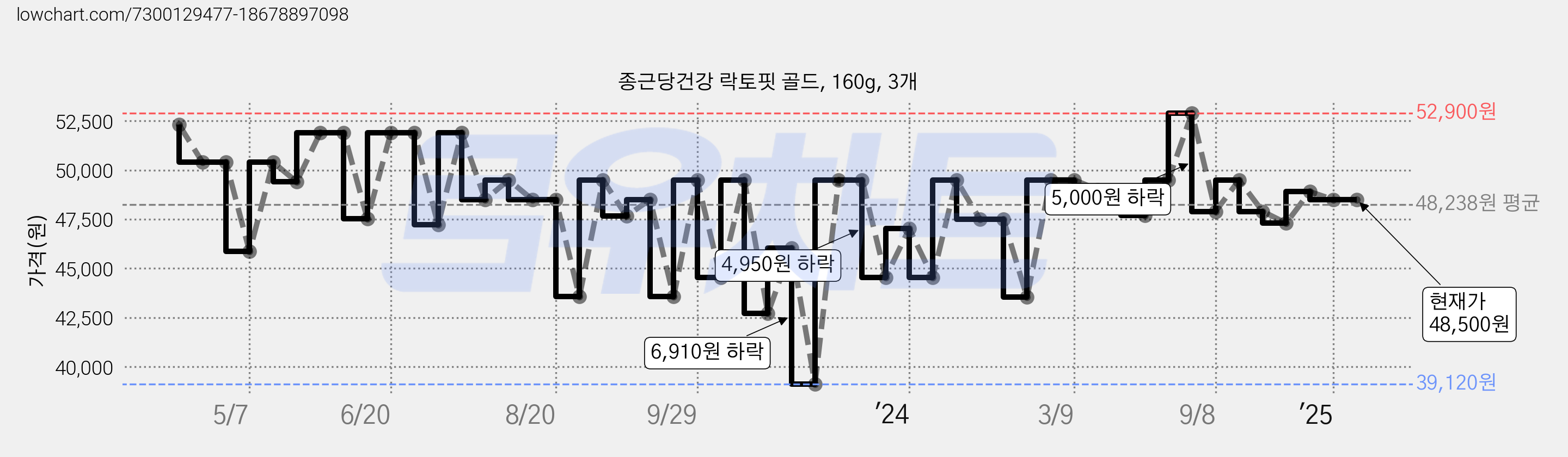 종근당건강 락토핏 골드, 160g, 3개 가격 변동 차트, 현재가 48,500원, 관측 최저가 39,120원