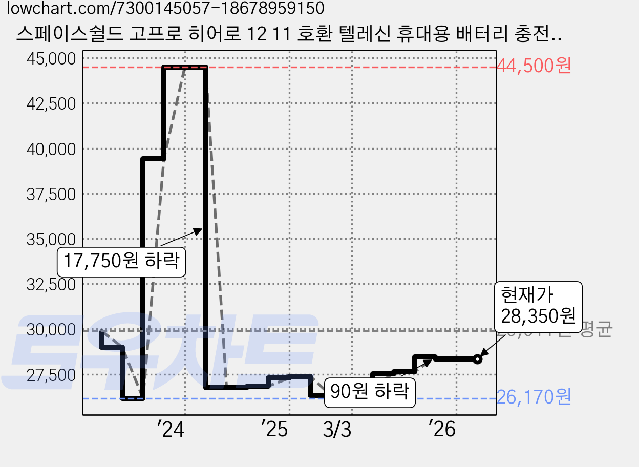 스페이스쉴드 고프로 히어로 12 11 호환 텔레신 휴대용 배터리 충전 거치대, 1개 가격 변동 차트, 현재가 28,350원, 관측 최저가 26,170원