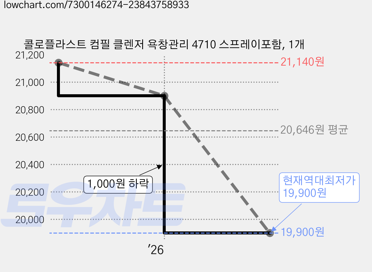 콜로플라스트 컴필 클렌저 욕창관리 4710 스프레이포함, 1개 가격 변동 차트, 현재가 19,900원, 역대최저가