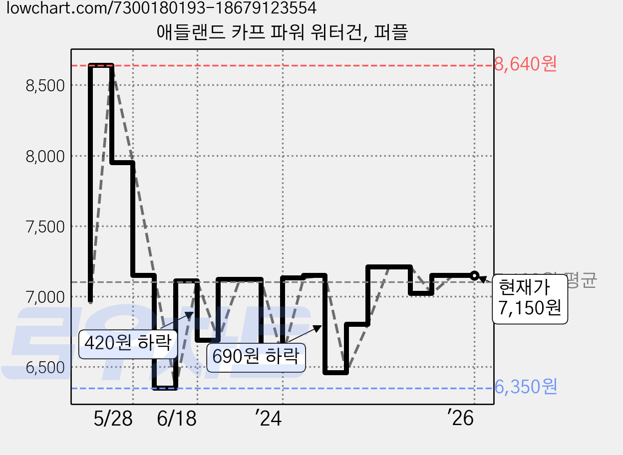 애들랜드 카프 파워 워터건, 퍼플 가격 변동 차트, 현재가 7,150원, 역대최저가