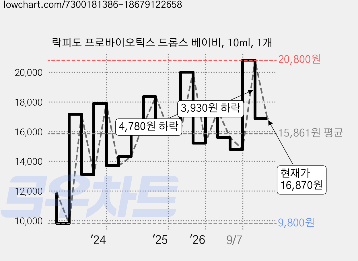 락피도 프로바이오틱스 드롭스 베이비, 10ml, 1개 가격 변동 차트, 현재가 16,870원, 관측 최저가 9,690원