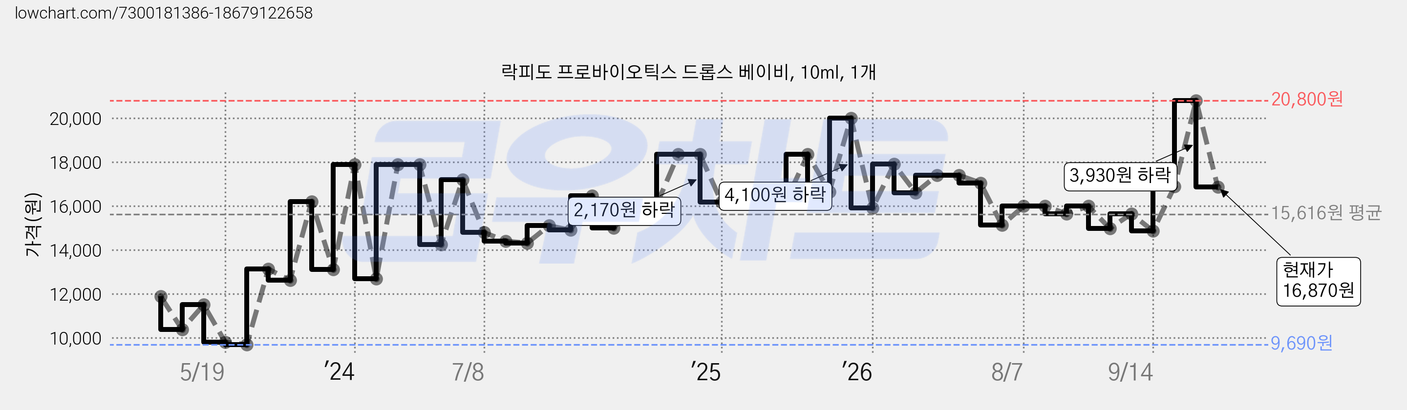 락피도 프로바이오틱스 드롭스 베이비, 10ml, 1개 가격 변동 차트, 현재가 16,870원, 관측 최저가 9,690원