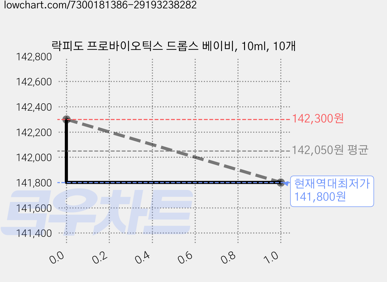 락피도 프로바이오틱스 드롭스 베이비, 10ml, 10개 가격 변동 차트, 현재가 141,800원, 역대최저가