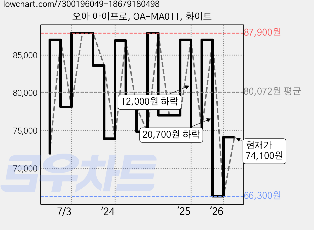 오아 아이프로, OA-MA011, 화이트 가격 변동 차트, 현재가 74,100원, 관측 최저가 66,300원