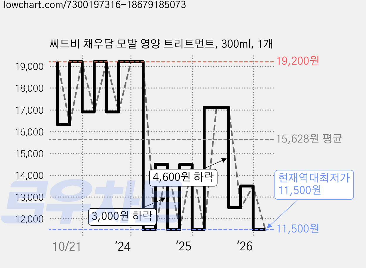 씨드비 채우담 모발 영양 트리트먼트, 300ml, 1개 가격 변동 차트, 현재가 11,500원, 역대최저가