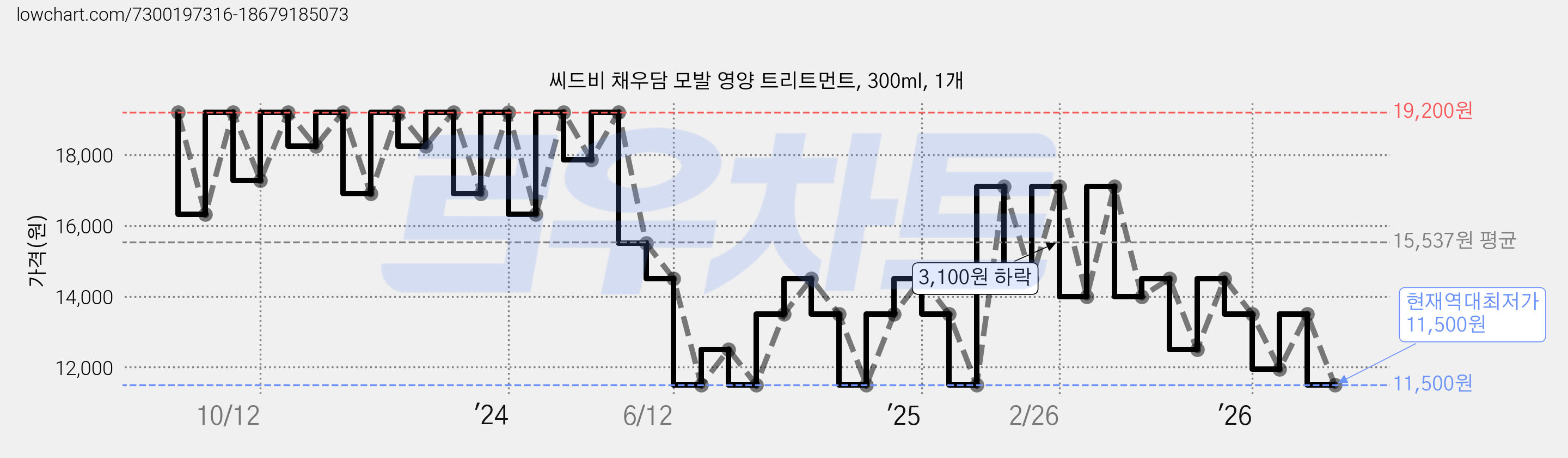 씨드비 채우담 모발 영양 트리트먼트, 300ml, 1개 가격 변동 차트, 현재가 11,500원, 역대최저가