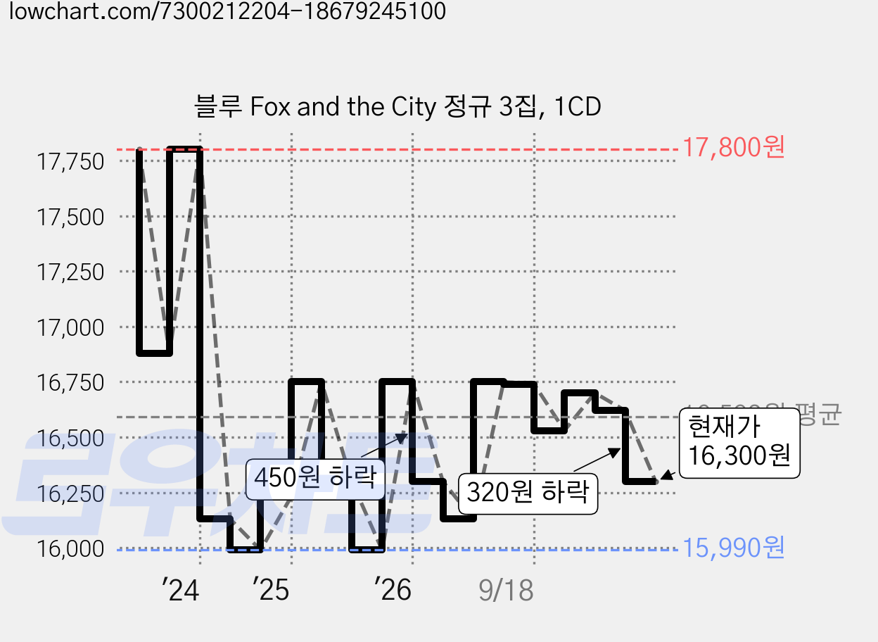 블루 Fox and the City 정규 3집, 1CD 가격 변동 차트, 현재가 16,300원, 관측 최저가 15,990원
