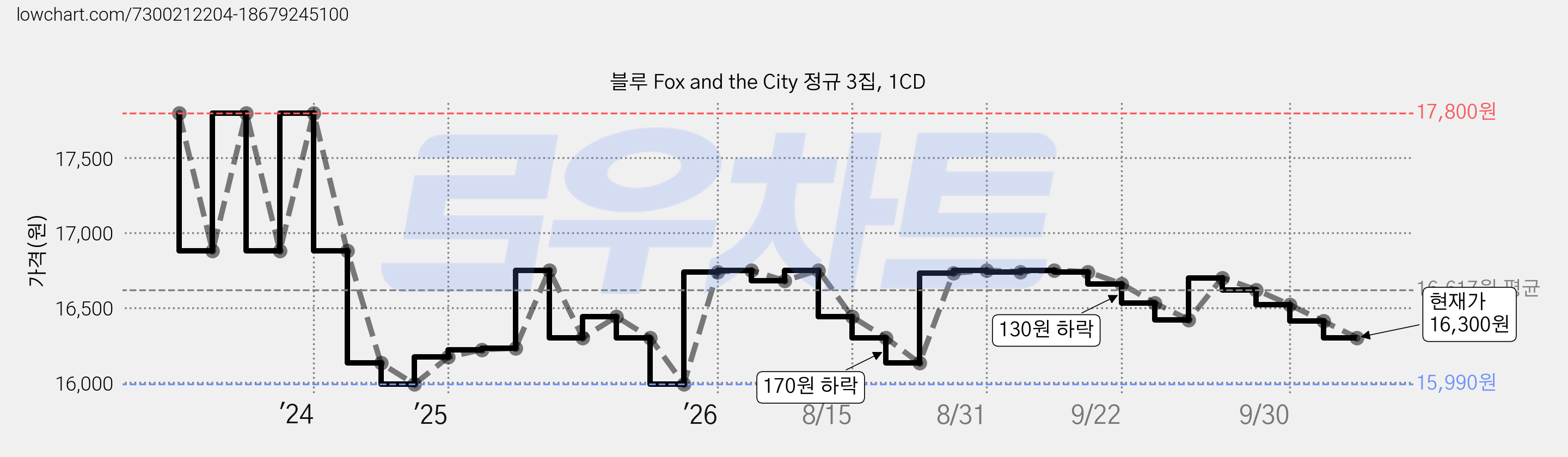 블루 Fox and the City 정규 3집, 1CD 가격 변동 차트, 현재가 16,300원, 관측 최저가 15,990원
