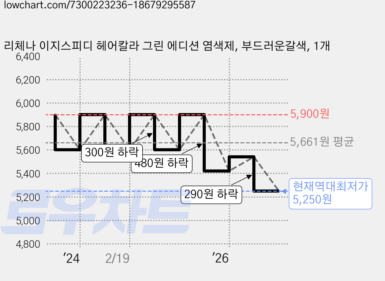 리체나 이지스피디 헤어칼라 그린 에디션 염색제, 부드러운갈색, 1개 가격 변동 차트, 현재가 5,250원, 역대최저가
