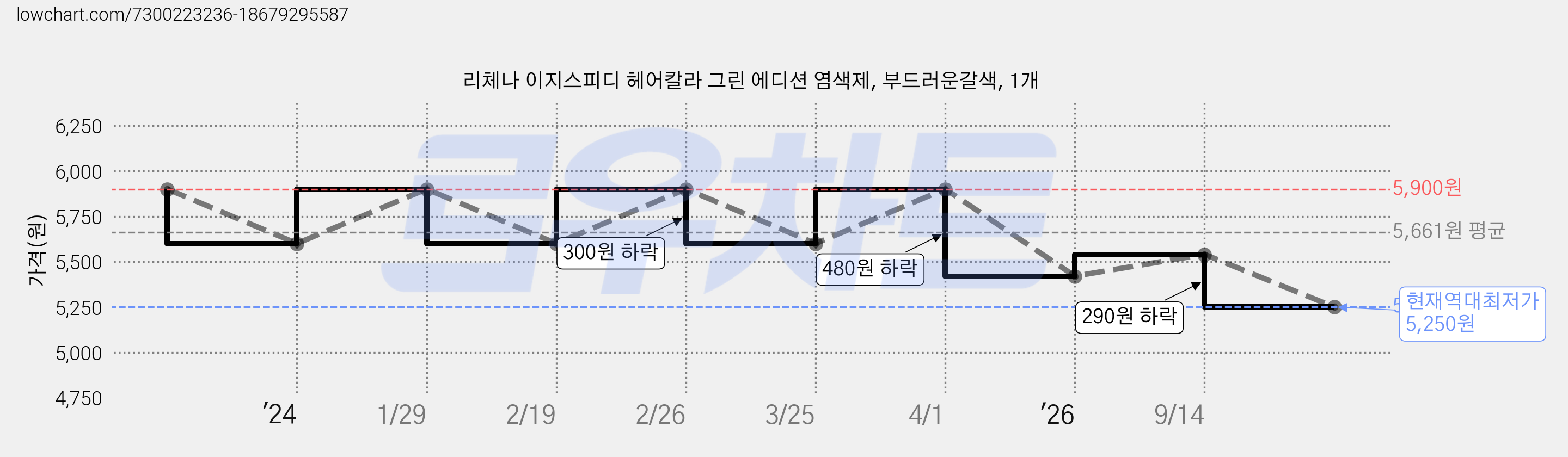 리체나 이지스피디 헤어칼라 그린 에디션 염색제, 부드러운갈색, 1개 가격 변동 차트, 현재가 5,250원, 역대최저가