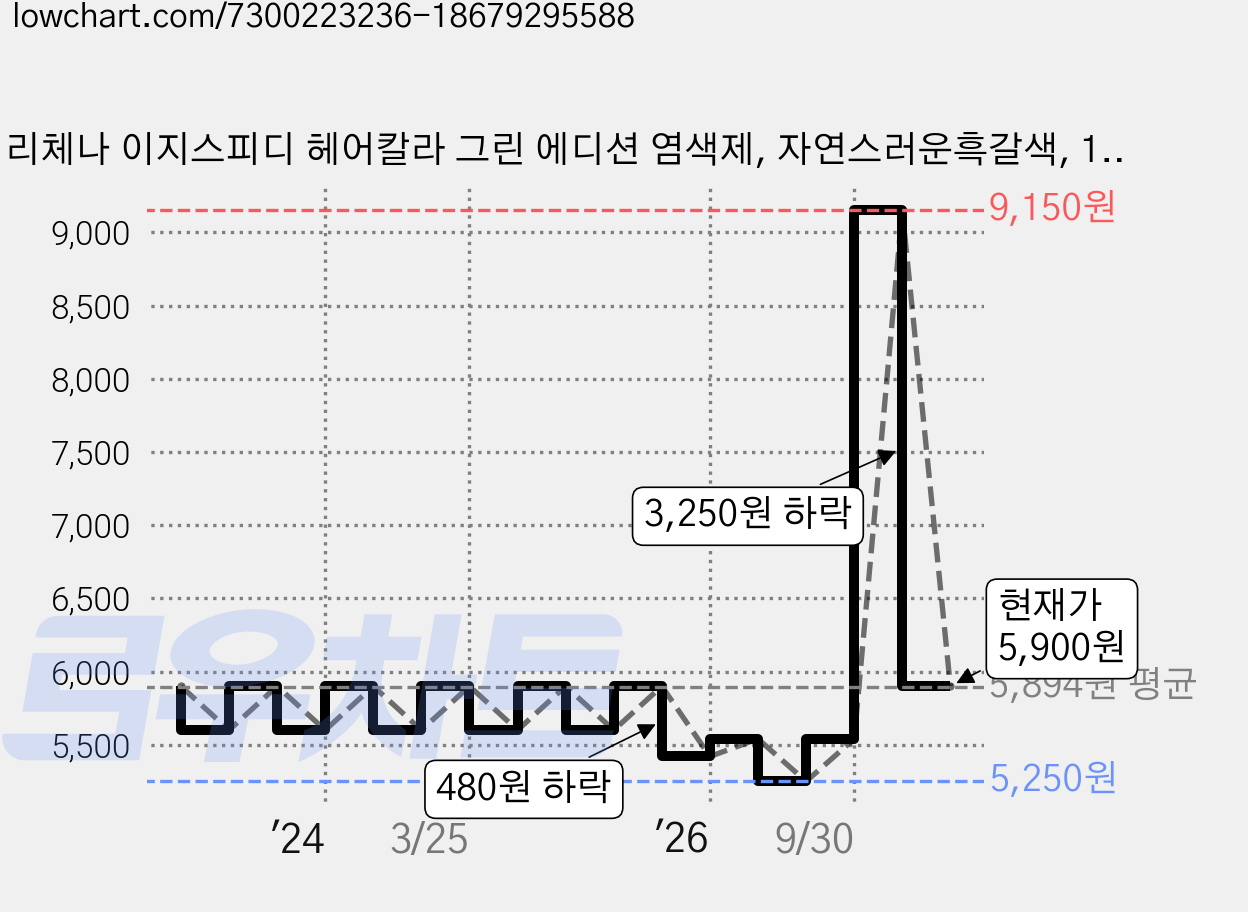 리체나 이지스피디 헤어칼라 그린 에디션 염색제, 자연스러운흑갈색, 1개 가격 변동 차트, 현재가 5,900원, 관측 최저가 5,250원