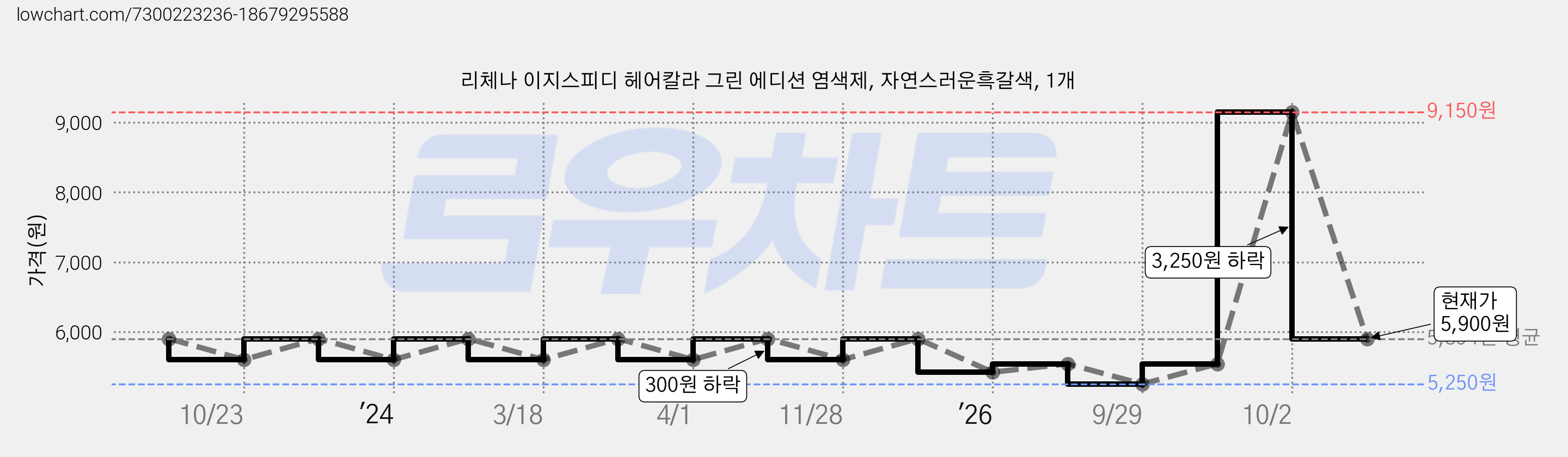 리체나 이지스피디 헤어칼라 그린 에디션 염색제, 자연스러운흑갈색, 1개 가격 변동 차트, 현재가 5,900원, 관측 최저가 5,250원