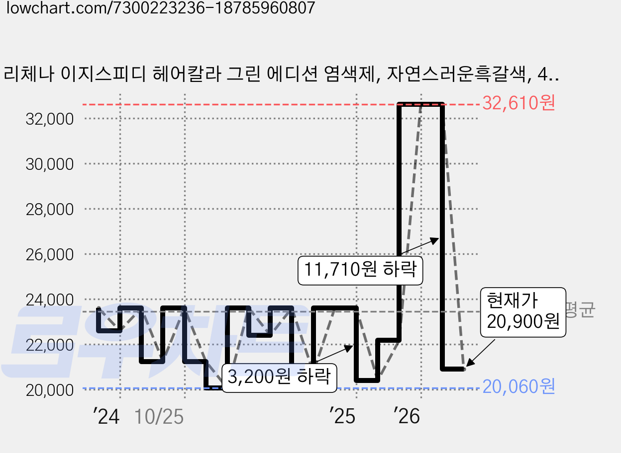 리체나 이지스피디 헤어칼라 그린 에디션 염색제, 자연스러운흑갈색, 4개 가격 변동 차트, 현재가 20,900원, 관측 최저가 20,060원