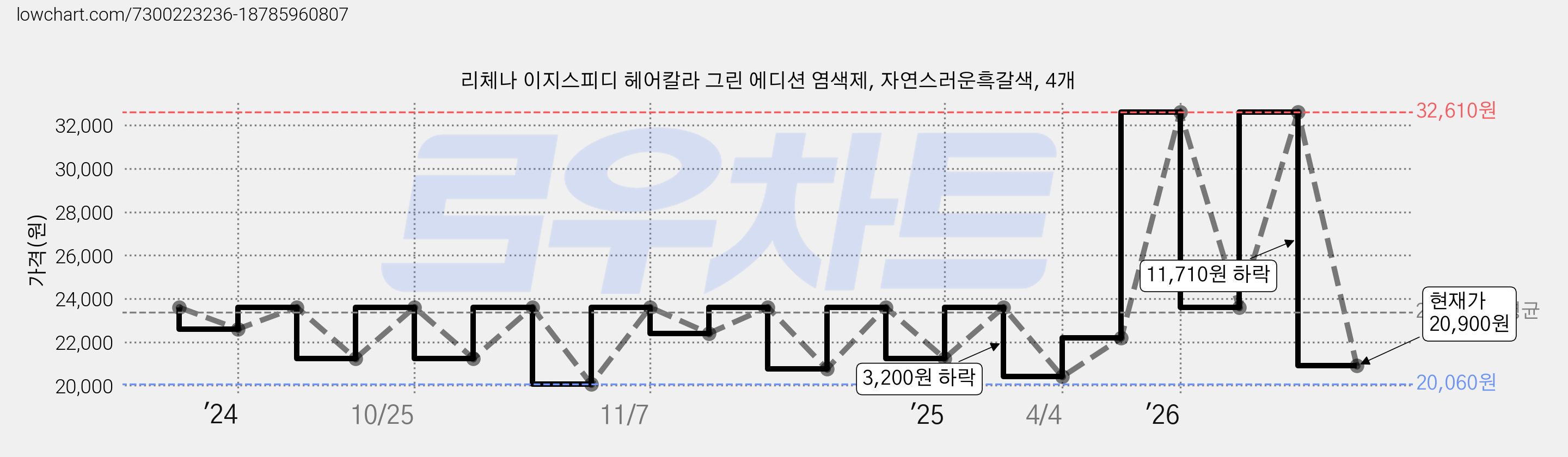 리체나 이지스피디 헤어칼라 그린 에디션 염색제, 자연스러운흑갈색, 4개 가격 변동 차트, 현재가 20,900원, 관측 최저가 20,060원