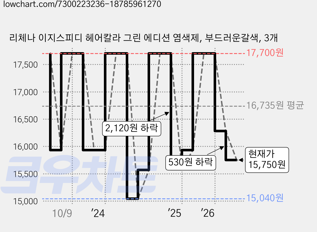 리체나 이지스피디 헤어칼라 그린 에디션 염색제, 부드러운갈색, 3개 가격 변동 차트, 현재가 15,750원, 관측 최저가 15,040원