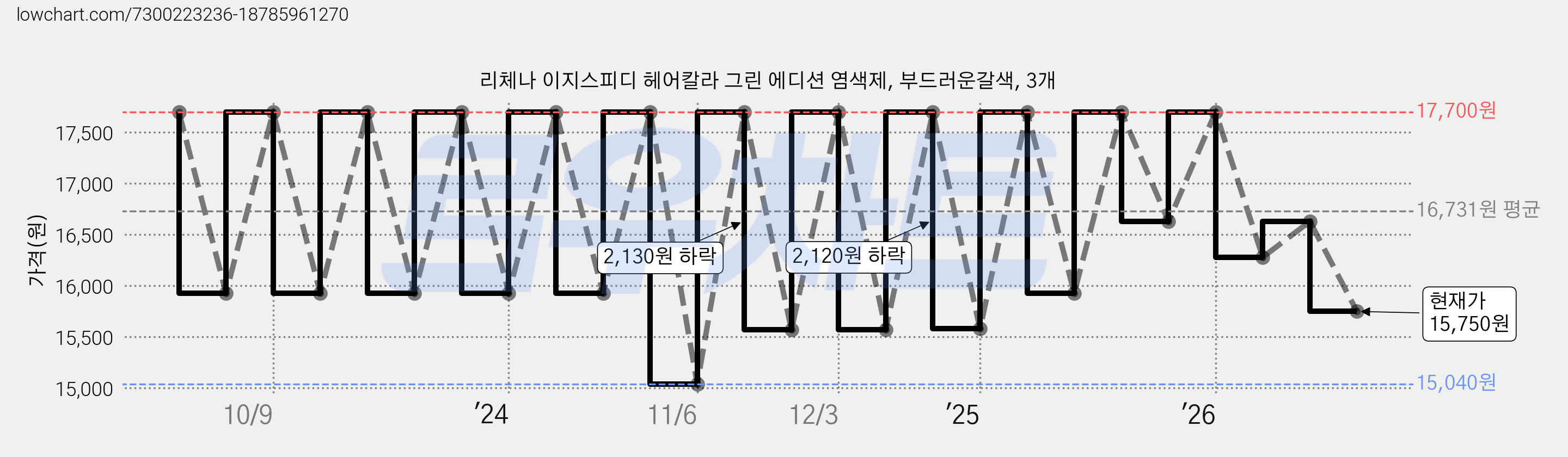 리체나 이지스피디 헤어칼라 그린 에디션 염색제, 부드러운갈색, 3개 가격 변동 차트, 현재가 15,750원, 관측 최저가 15,040원