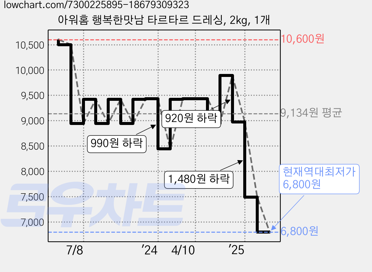 아워홈 행복한맛남 타르타르 드레싱, 2kg, 1개 가격 변동 차트, 현재가 6,800원, 역대최저가