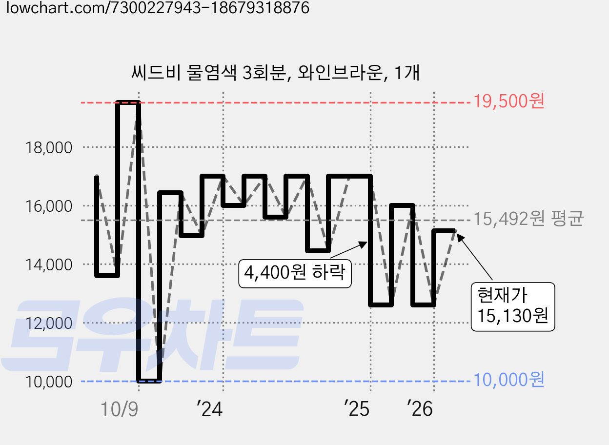 씨드비 물염색 3회분, 와인브라운, 1개 가격 변동 차트, 현재가 15,130원, 관측 최저가 9,000원