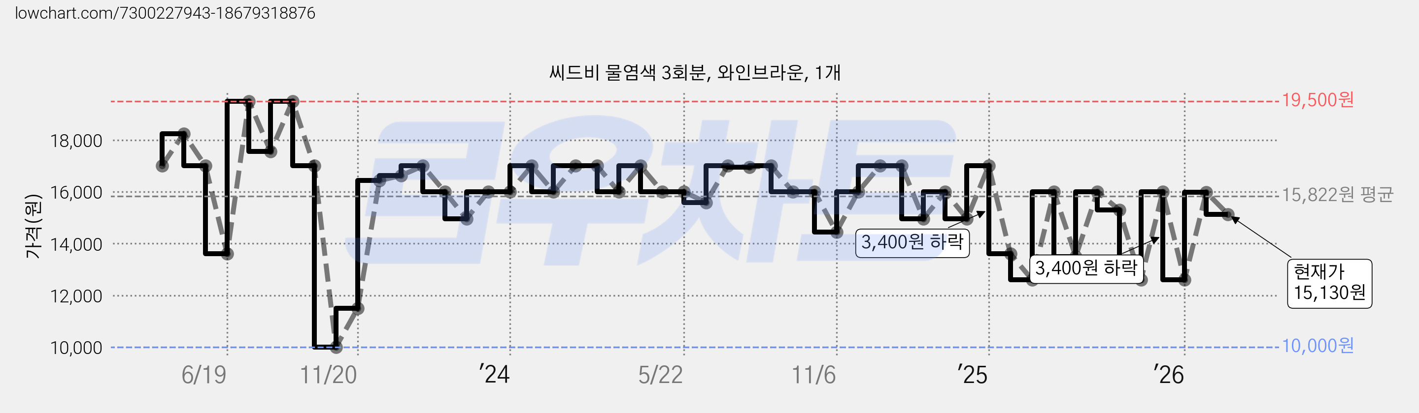 씨드비 물염색 3회분, 와인브라운, 1개 가격 변동 차트, 현재가 15,130원, 관측 최저가 9,000원