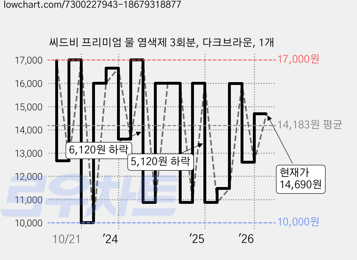 씨드비 프리미엄 물 염색제 3회분, 다크브라운, 1개 가격 변동 차트, 현재가 14,690원, 관측 최저가 9,000원