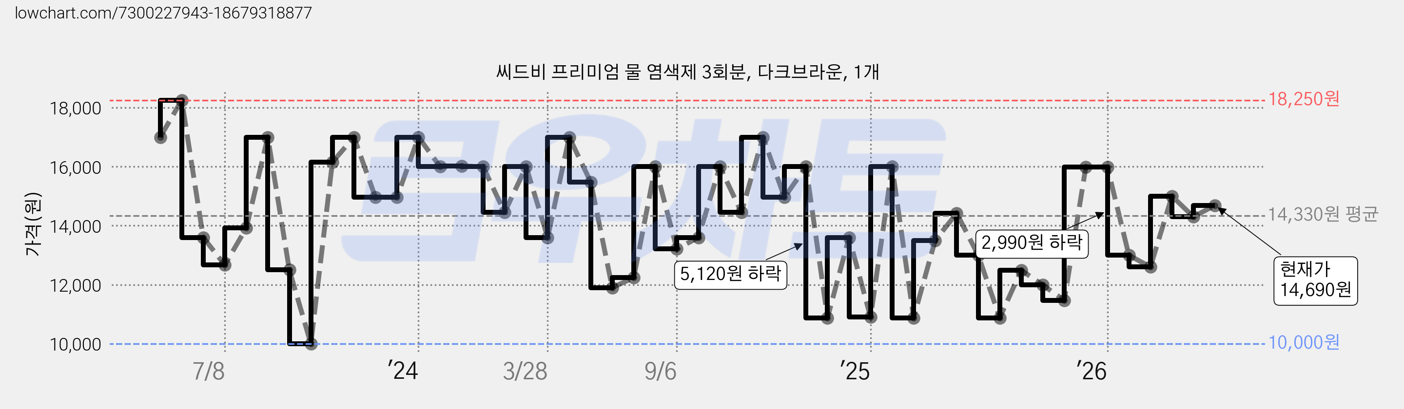 씨드비 프리미엄 물 염색제 3회분, 다크브라운, 1개 가격 변동 차트, 현재가 14,690원, 관측 최저가 9,000원