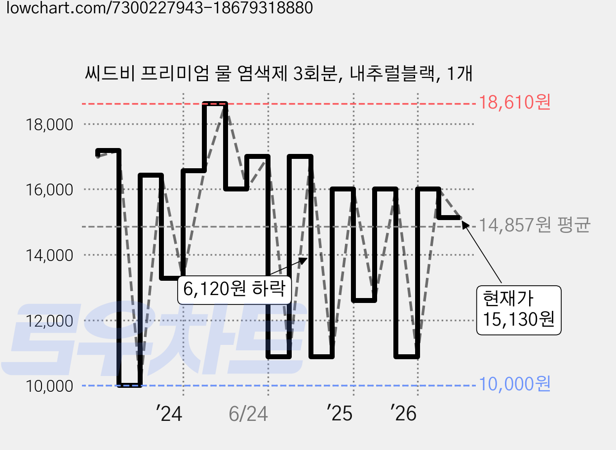 씨드비 프리미엄 물 염색제 3회분, 내추럴블랙, 1개 가격 변동 차트, 현재가 15,130원, 관측 최저가 9,000원