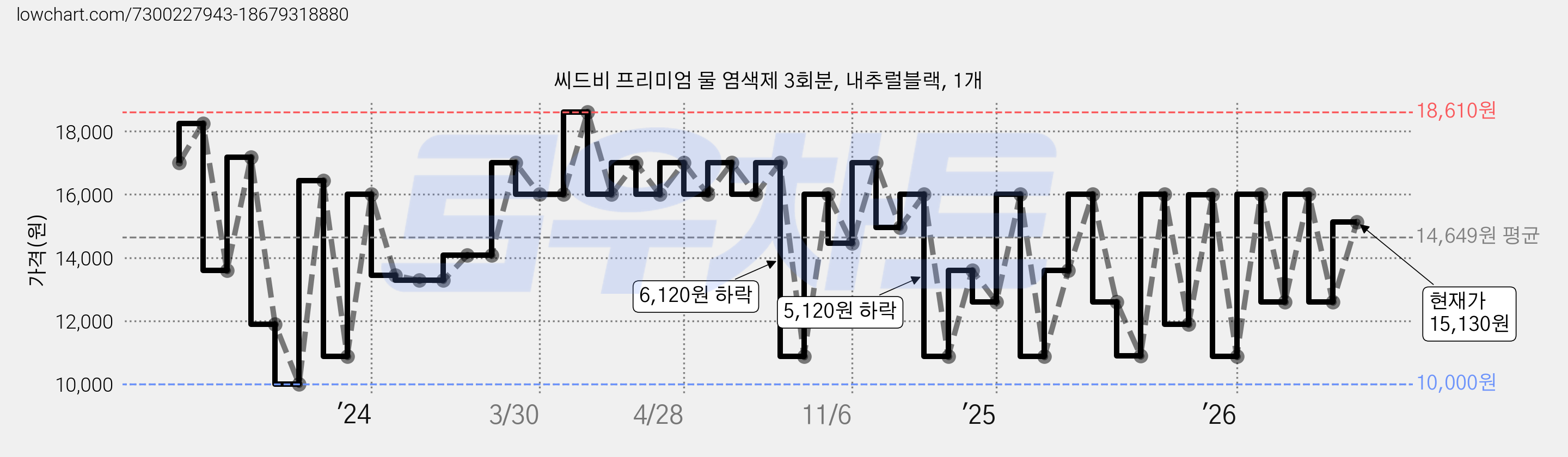 씨드비 프리미엄 물 염색제 3회분, 내추럴블랙, 1개 가격 변동 차트, 현재가 15,130원, 관측 최저가 9,000원