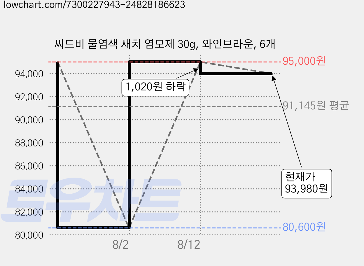 씨드비 물염색 새치 염모제 30g, 와인브라운, 6개 가격 변동 차트, 현재가 93,980원, 관측 최저가 80,600원