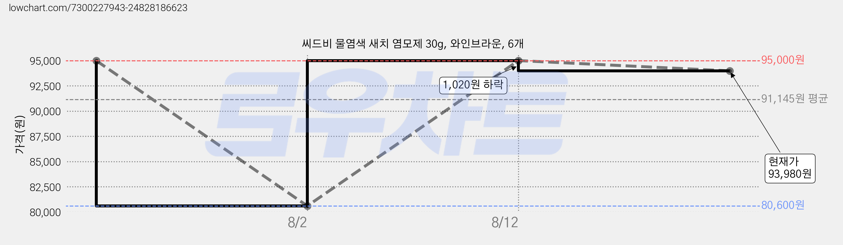 씨드비 물염색 새치 염모제 30g, 와인브라운, 6개 가격 변동 차트, 현재가 93,980원, 관측 최저가 80,600원
