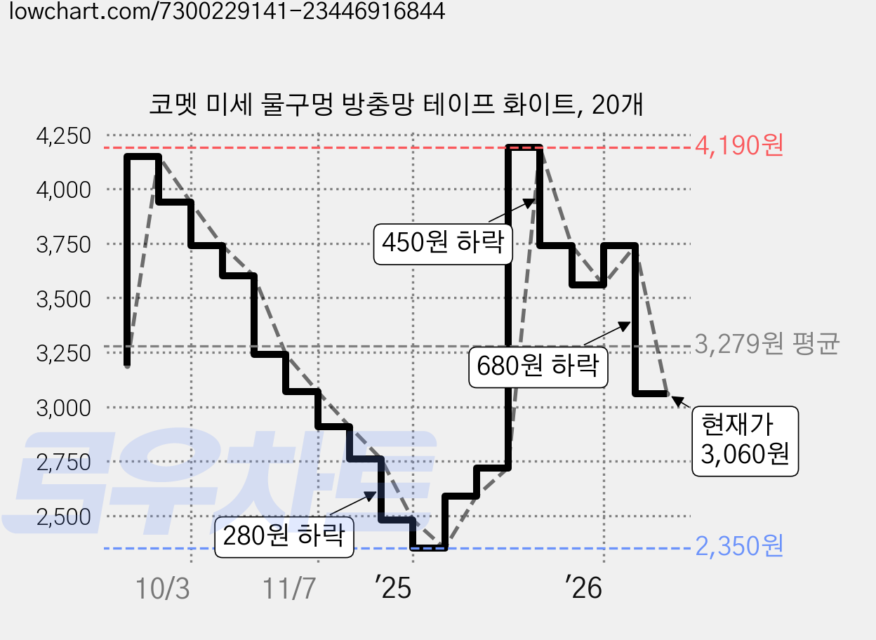코멧 미세 물구멍 방충망 테이프 화이트, 20개 가격 변동 차트, 현재가 3,060원, 관측 최저가 2,350원