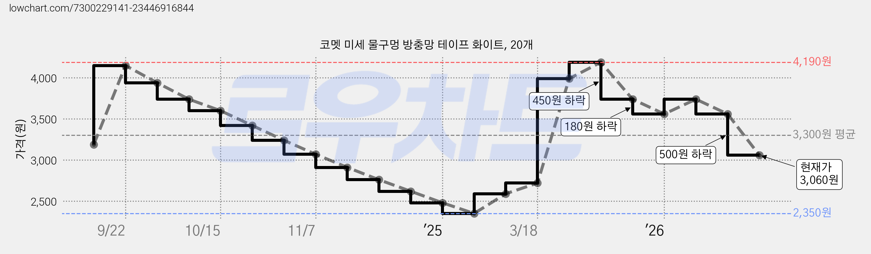 코멧 미세 물구멍 방충망 테이프 화이트, 20개 가격 변동 차트, 현재가 3,060원, 관측 최저가 2,350원