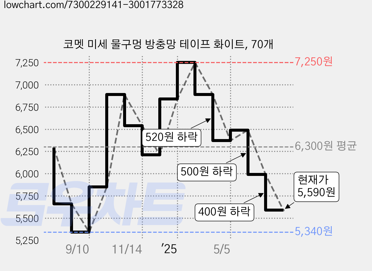 코멧 미세 물구멍 방충망 테이프 화이트, 70개 가격 변동 차트, 현재가 5,590원, 관측 최저가 5,340원