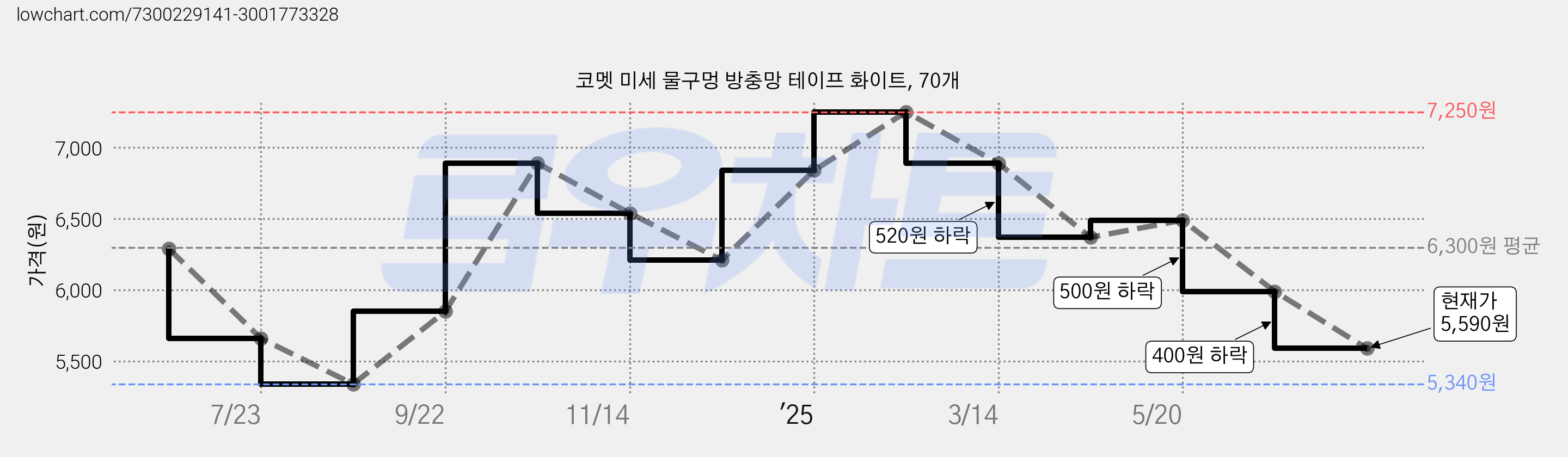 코멧 미세 물구멍 방충망 테이프 화이트, 70개 가격 변동 차트, 현재가 5,590원, 관측 최저가 5,340원