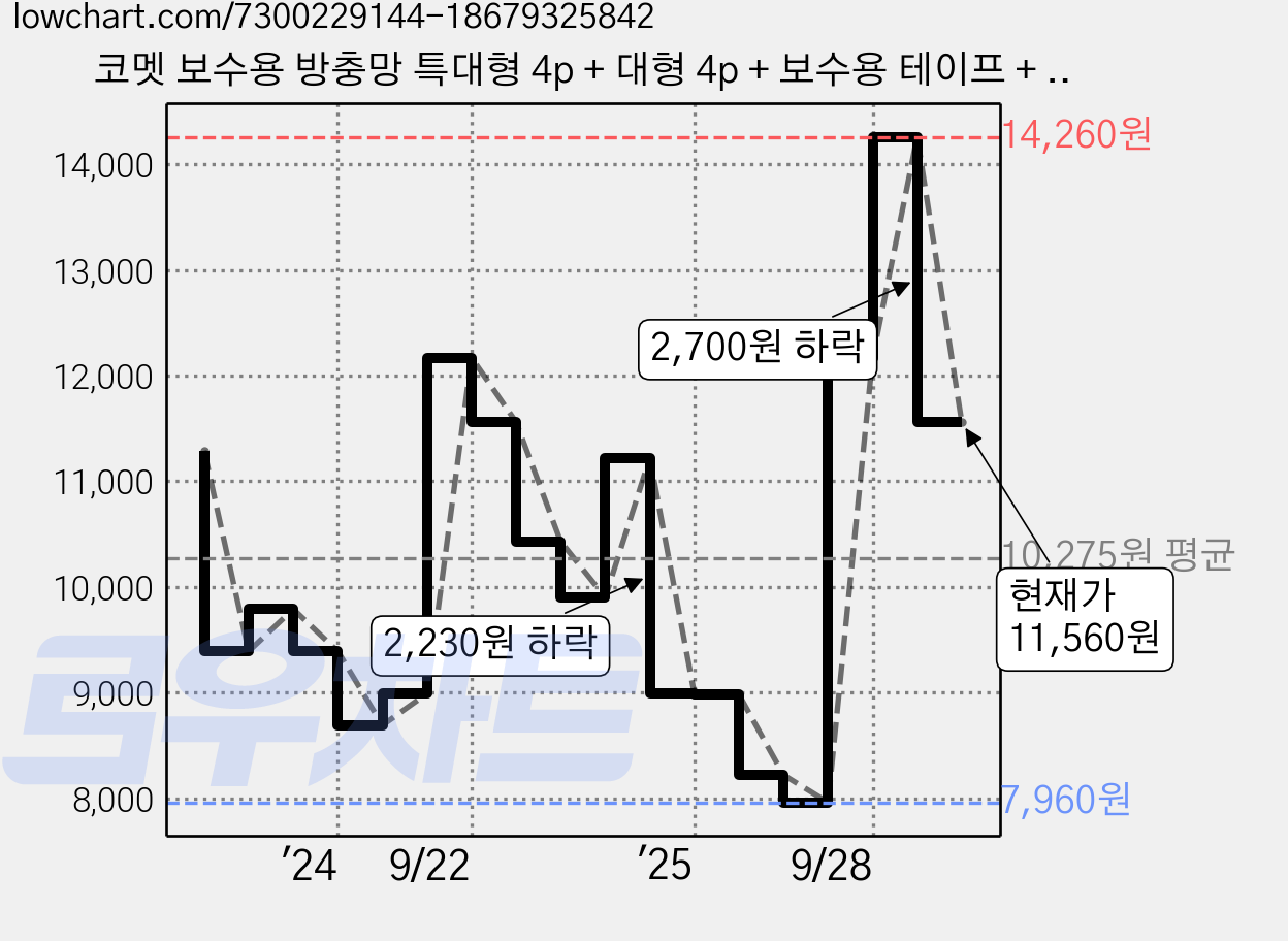 코멧 보수용 방충망 특대형 4p + 대형 4p + 보수용 테이프 + 물구멍 방충망 10p 세트, 1세트 가격 변동 차트, 현재가 11,560원, 관측 최저가 7,960원